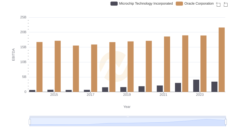 Oracle Corporation and Microchip Technology Incorporated: A Detailed Examination of EBITDA Performance