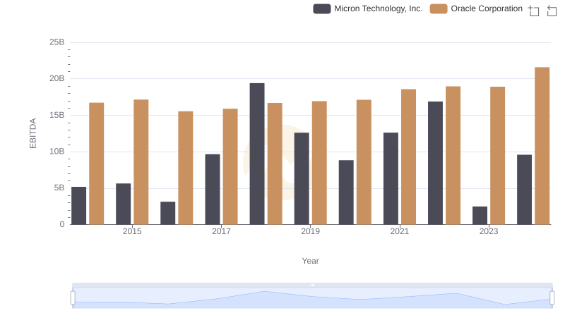 Oracle Corporation and Micron Technology, Inc.: A Detailed Examination of EBITDA Performance