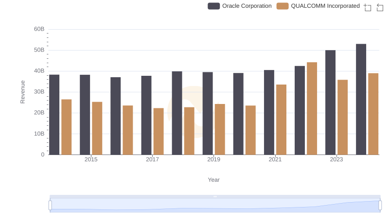 Oracle Corporation and QUALCOMM Incorporated: A Comprehensive Revenue Analysis