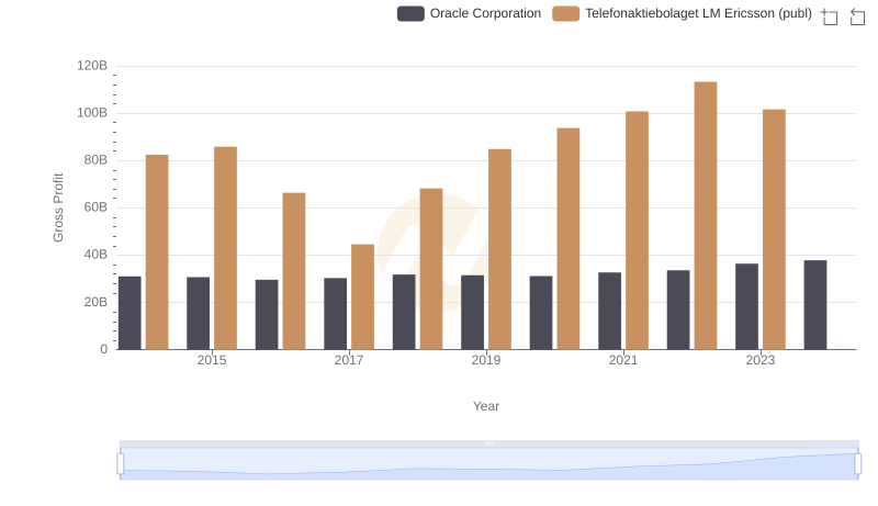 Oracle Corporation and Telefonaktiebolaget LM Ericsson (publ): A Detailed Gross Profit Analysis