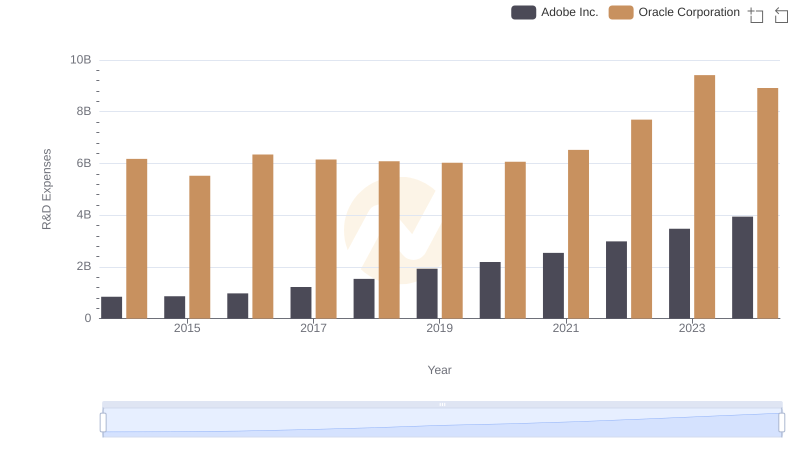 Oracle Corporation or Adobe Inc.: Who Invests More in Innovation?
