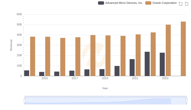 Oracle Corporation or Advanced Micro Devices, Inc.: Who Leads in Yearly Revenue?