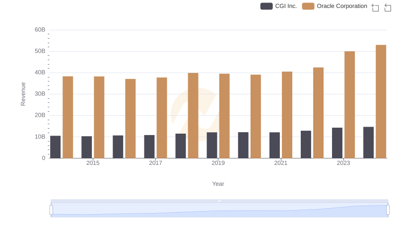 Oracle Corporation or CGI Inc.: Who Leads in Yearly Revenue?