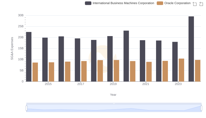 Oracle Corporation or International Business Machines Corporation: Who Manages SG&A Costs Better?