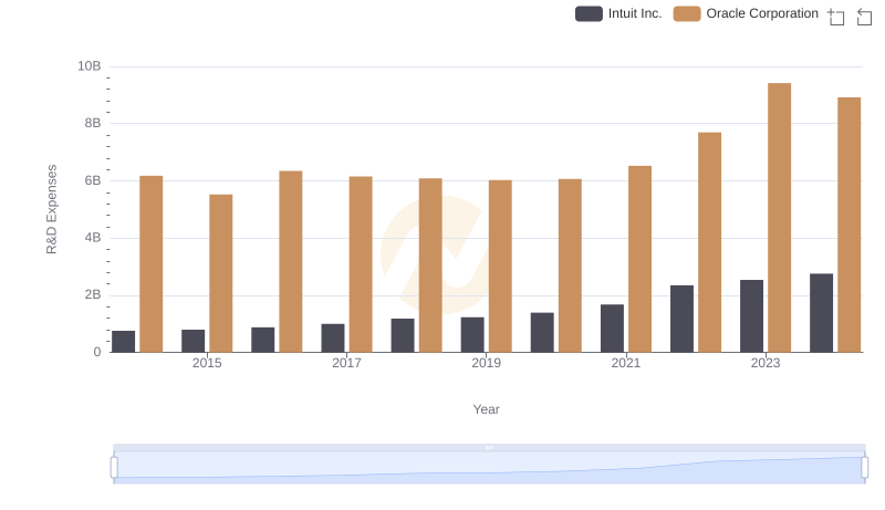 Oracle Corporation or Intuit Inc.: Who Invests More in Innovation?