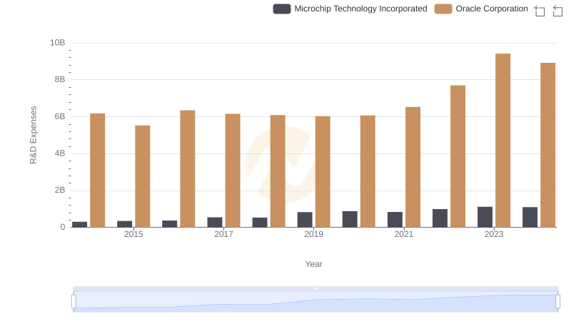 Oracle Corporation or Microchip Technology Incorporated: Who Invests More in Innovation?