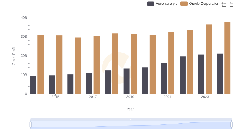 Oracle Corporation vs Accenture plc: A Gross Profit Performance Breakdown