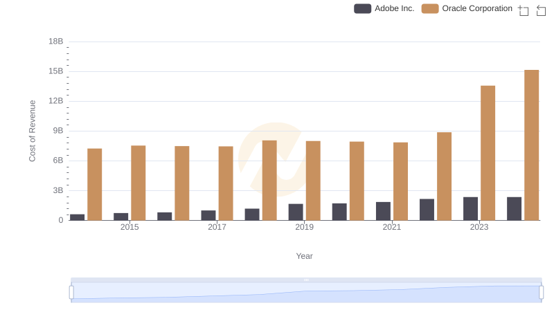 Oracle Corporation vs Adobe Inc.: Efficiency in Cost of Revenue Explored
