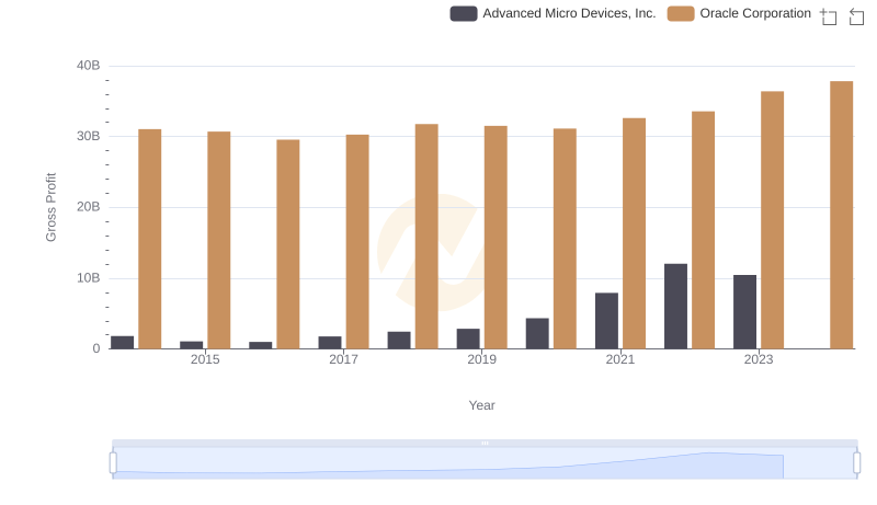 Oracle Corporation vs Advanced Micro Devices, Inc.: A Gross Profit Performance Breakdown