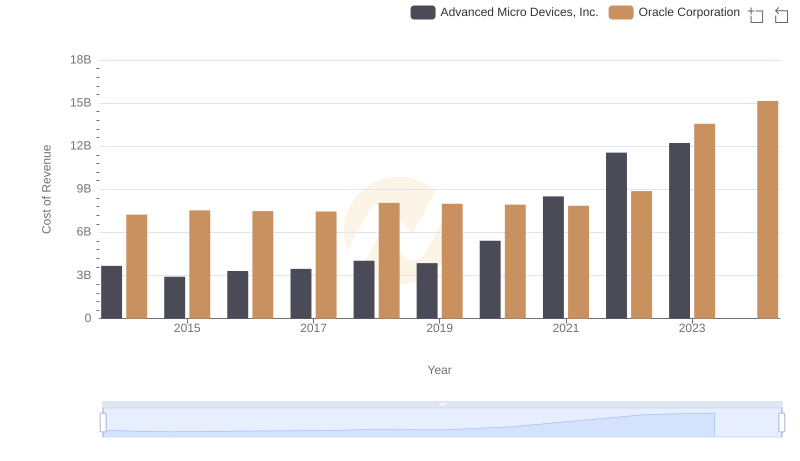 Oracle Corporation vs Advanced Micro Devices, Inc.: Efficiency in Cost of Revenue Explored