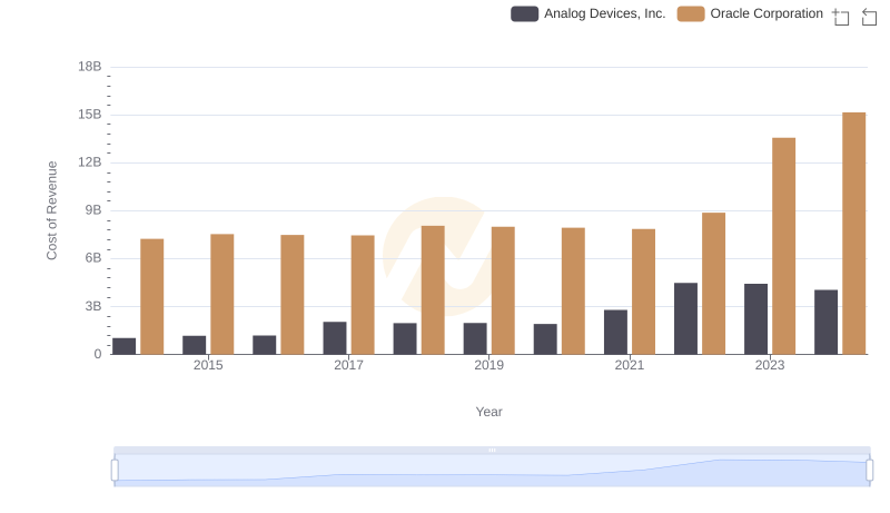 Oracle Corporation vs Analog Devices, Inc.: Efficiency in Cost of Revenue Explored