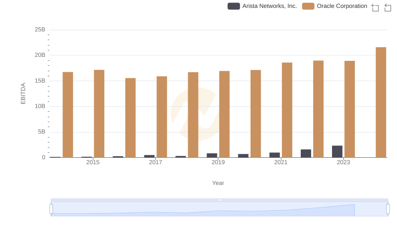 Oracle Corporation vs Arista Networks, Inc.: In-Depth EBITDA Performance Comparison