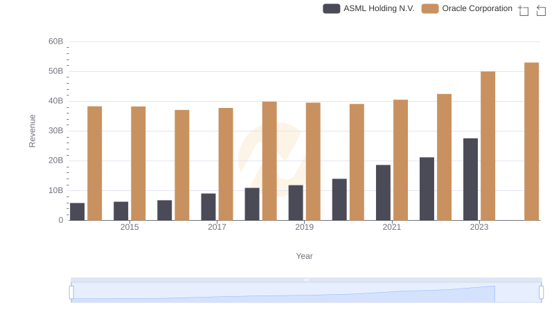 Oracle Corporation vs ASML Holding N.V.: Examining Key Revenue Metrics