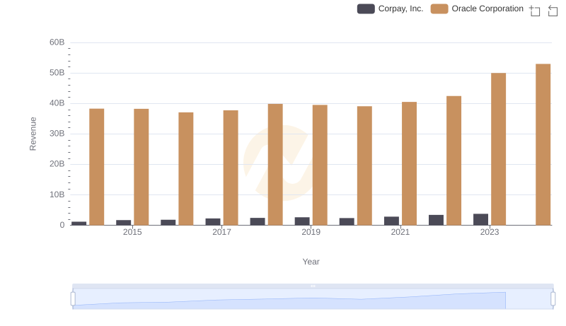 Oracle Corporation vs Corpay, Inc.: Examining Key Revenue Metrics