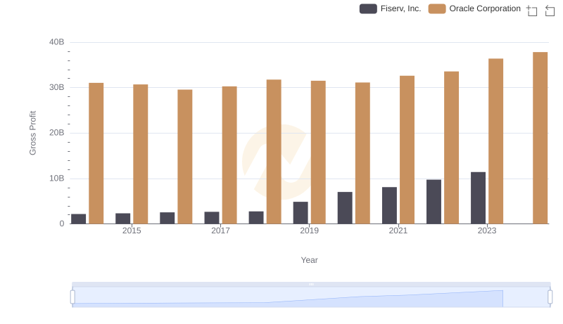 Oracle Corporation vs Fiserv, Inc.: A Gross Profit Performance Breakdown