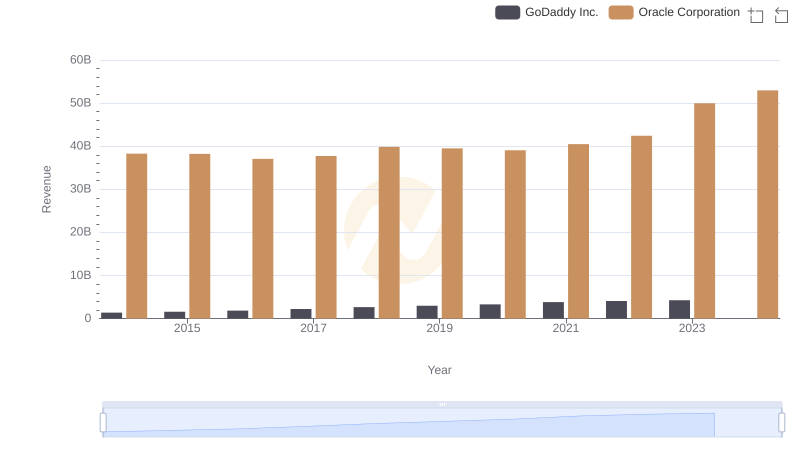 Oracle Corporation vs GoDaddy Inc.: Annual Revenue Growth Compared