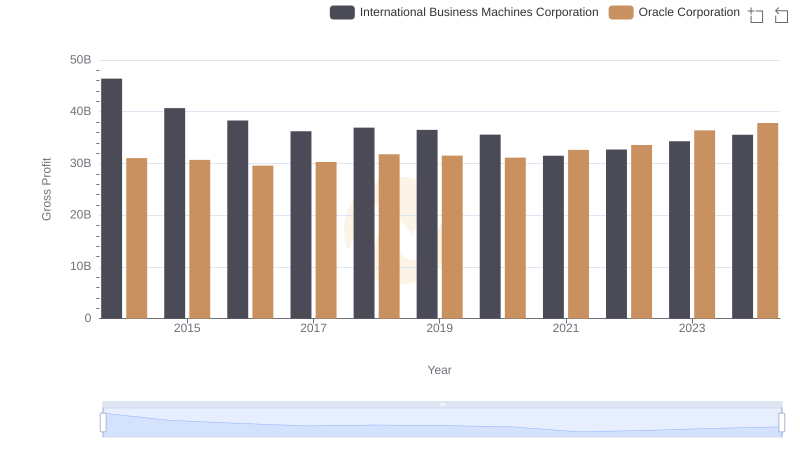 Oracle Corporation vs International Business Machines Corporation: A Gross Profit Performance Breakdown