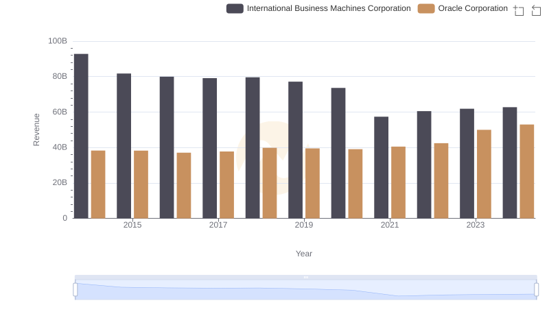 Oracle Corporation vs International Business Machines Corporation: Examining Key Revenue Metrics