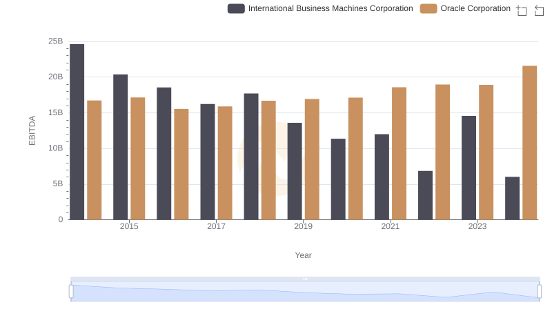 Oracle Corporation vs International Business Machines Corporation: In-Depth EBITDA Performance Comparison
