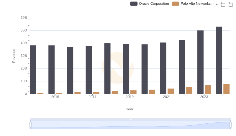 Oracle Corporation vs Palo Alto Networks, Inc.: Examining Key Revenue Metrics