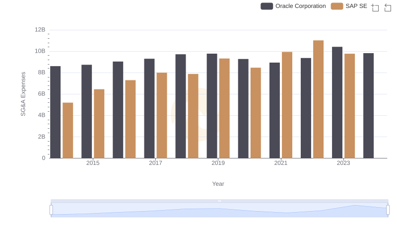 Oracle Corporation vs SAP SE: SG&A Expense Trends