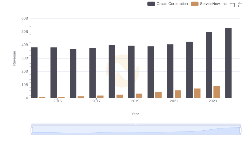 Oracle Corporation vs ServiceNow, Inc.: Annual Revenue Growth Compared