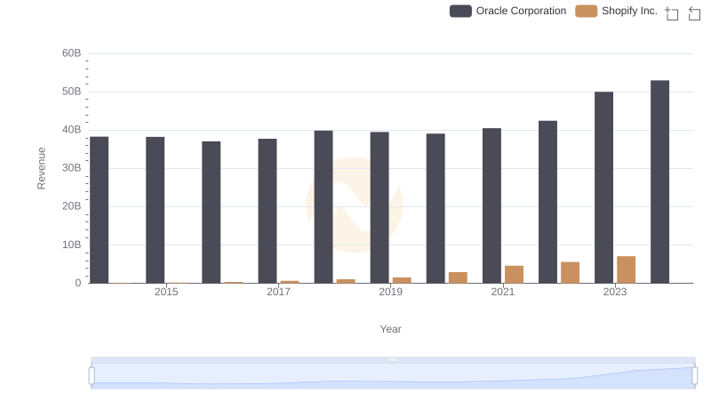 Oracle Corporation vs Shopify Inc.: Examining Key Revenue Metrics