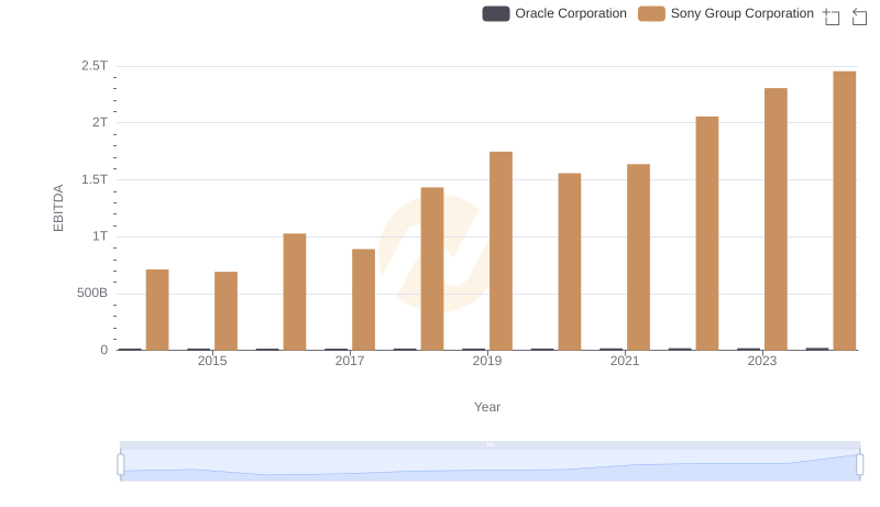Oracle Corporation vs Sony Group Corporation: In-Depth EBITDA Performance Comparison