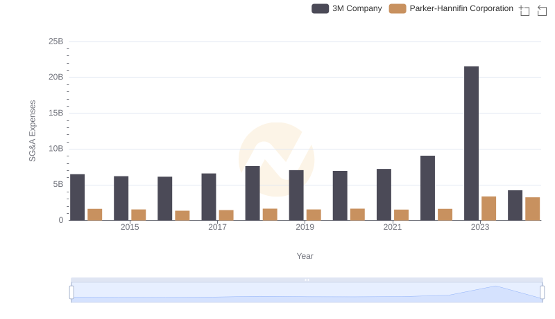 Parker-Hannifin Corporation and 3M Company: SG&A Spending Patterns Compared