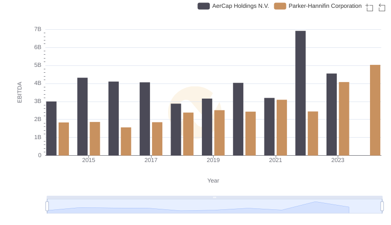 Parker-Hannifin Corporation and AerCap Holdings N.V.: A Detailed Examination of EBITDA Performance