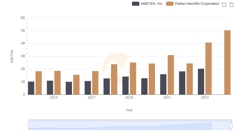 Parker-Hannifin Corporation and AMETEK, Inc.: A Detailed Examination of EBITDA Performance