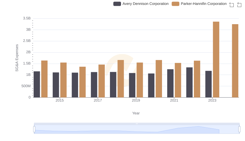 Parker-Hannifin Corporation and Avery Dennison Corporation: SG&A Spending Patterns Compared