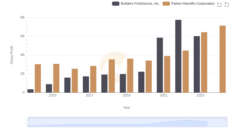 Parker-Hannifin Corporation and Builders FirstSource, Inc.: A Detailed Gross Profit Analysis