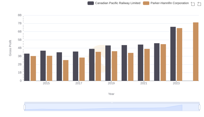 Parker-Hannifin Corporation and Canadian Pacific Railway Limited: A Detailed Gross Profit Analysis