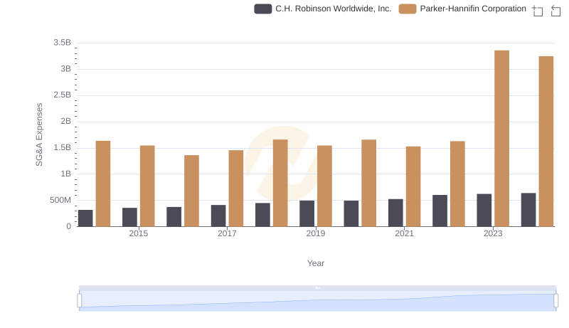 Parker-Hannifin Corporation and C.H. Robinson Worldwide, Inc.: SG&A Spending Patterns Compared