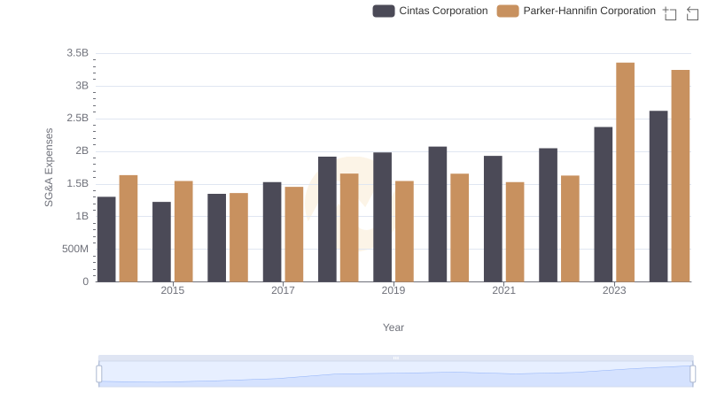 Parker-Hannifin Corporation and Cintas Corporation: SG&A Spending Patterns Compared