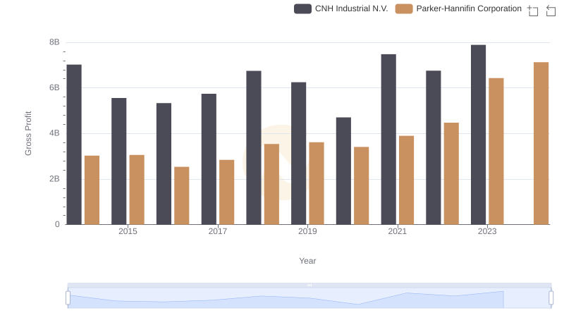 Parker-Hannifin Corporation and CNH Industrial N.V.: A Detailed Gross Profit Analysis