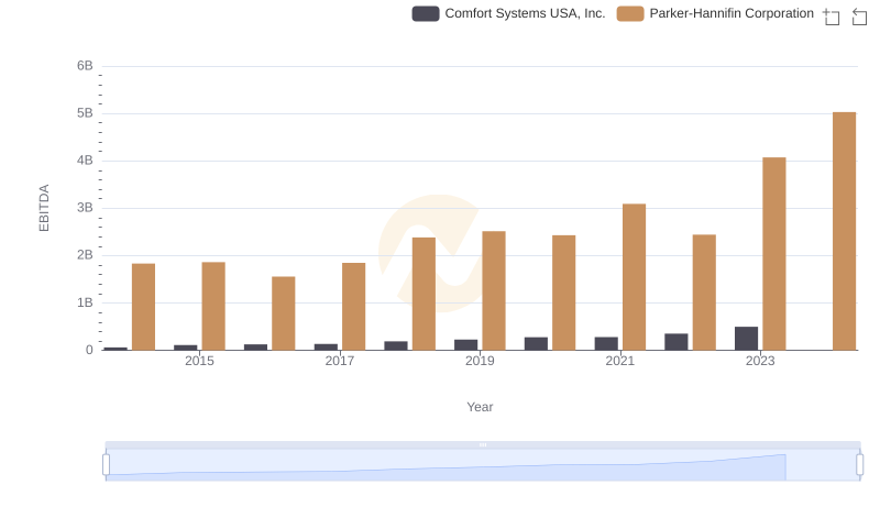 Parker-Hannifin Corporation and Comfort Systems USA, Inc.: A Detailed Examination of EBITDA Performance