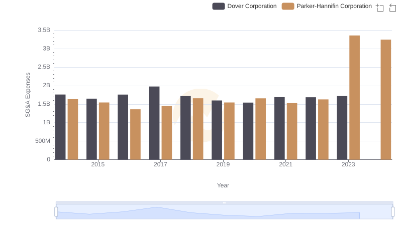 Parker-Hannifin Corporation and Dover Corporation: SG&A Spending Patterns Compared