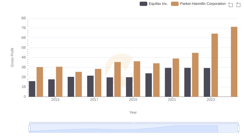 Parker-Hannifin Corporation and Equifax Inc.: A Detailed Gross Profit Analysis