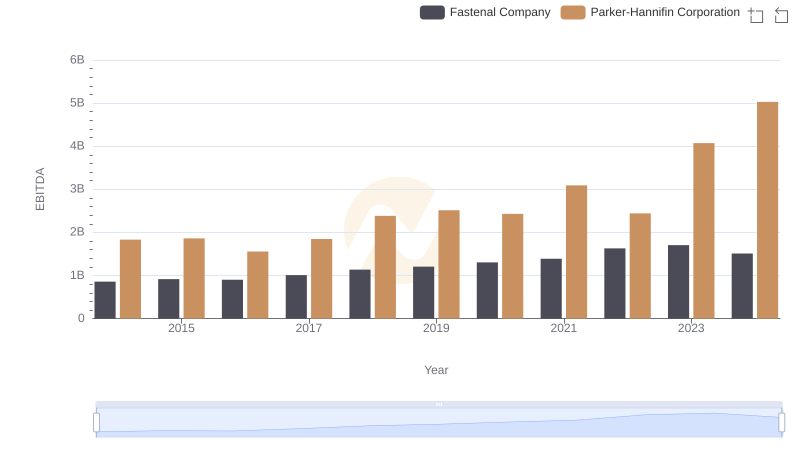Parker-Hannifin Corporation and Fastenal Company: A Detailed Examination of EBITDA Performance