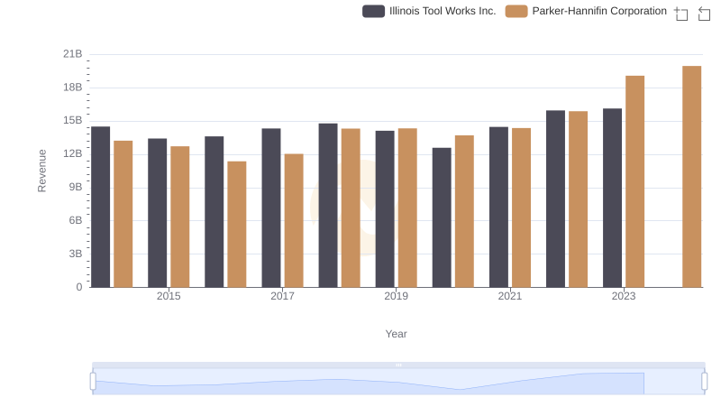 Parker-Hannifin Corporation and Illinois Tool Works Inc.: A Comprehensive Revenue Analysis