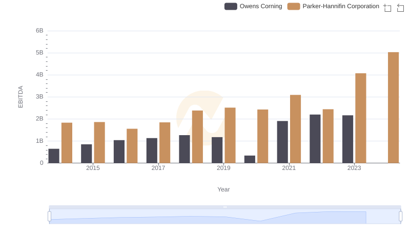 Parker-Hannifin Corporation and Owens Corning: A Detailed Examination of EBITDA Performance