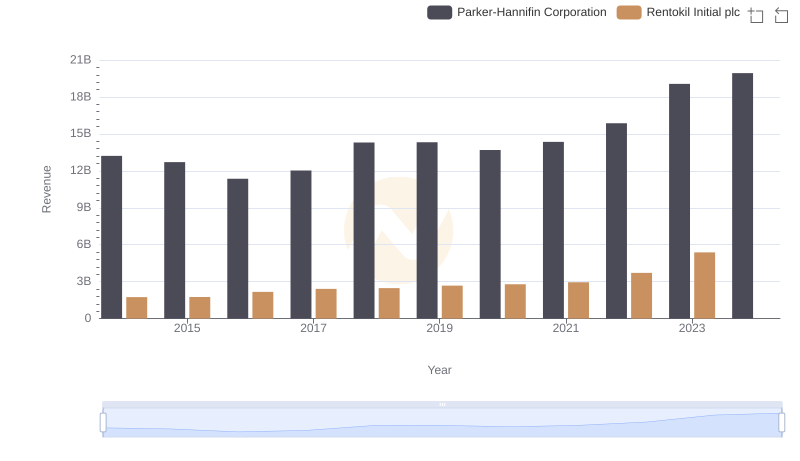 Parker-Hannifin Corporation and Rentokil Initial plc: A Comprehensive Revenue Analysis