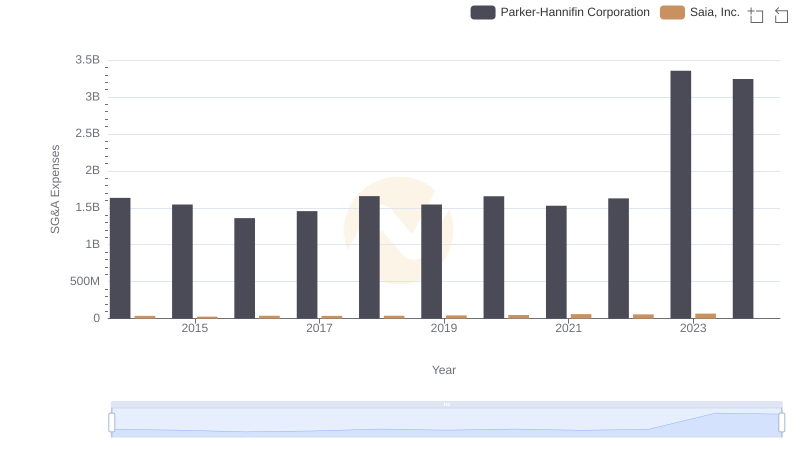 Parker-Hannifin Corporation and Saia, Inc.: SG&A Spending Patterns Compared