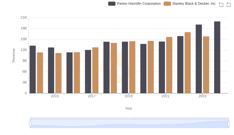 Parker-Hannifin Corporation and Stanley Black & Decker, Inc.: A Comprehensive Revenue Analysis