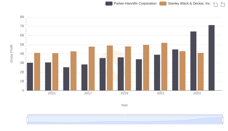 Parker-Hannifin Corporation and Stanley Black & Decker, Inc.: A Detailed Gross Profit Analysis
