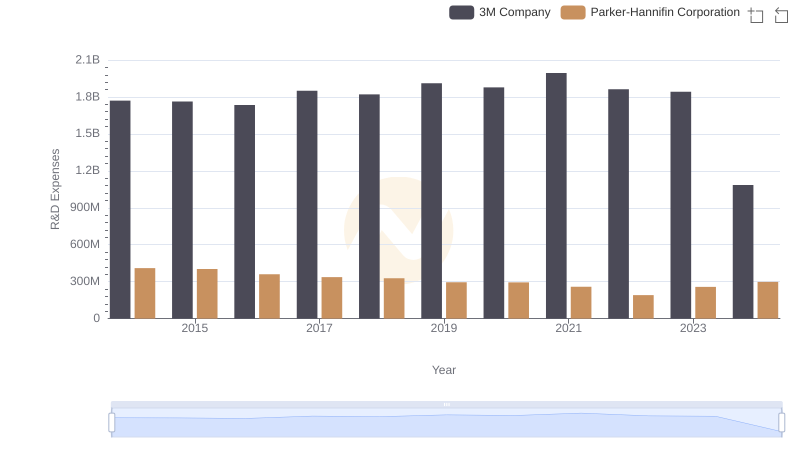 Parker-Hannifin Corporation or 3M Company: Who Invests More in Innovation?