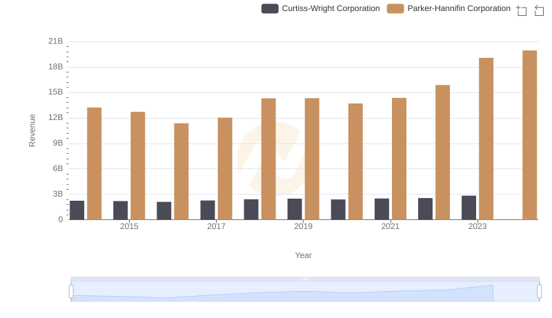 Parker-Hannifin Corporation or Curtiss-Wright Corporation: Who Leads in Yearly Revenue?