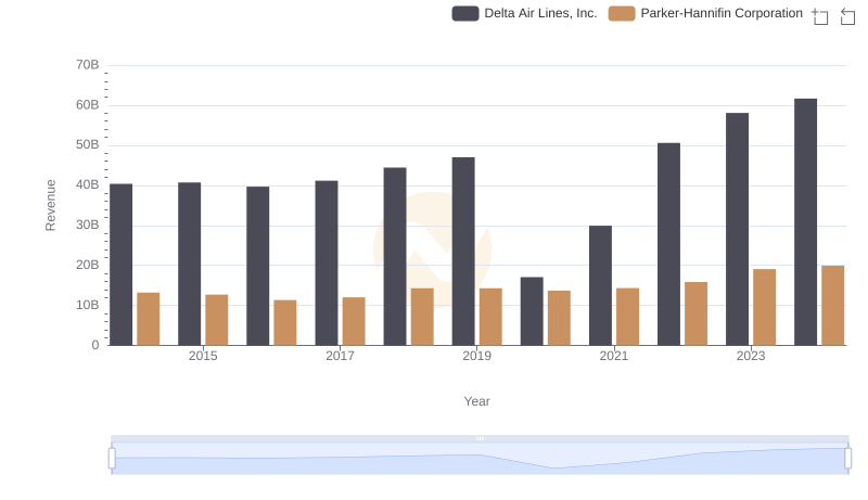 Parker-Hannifin Corporation or Delta Air Lines, Inc.: Who Leads in Yearly Revenue?